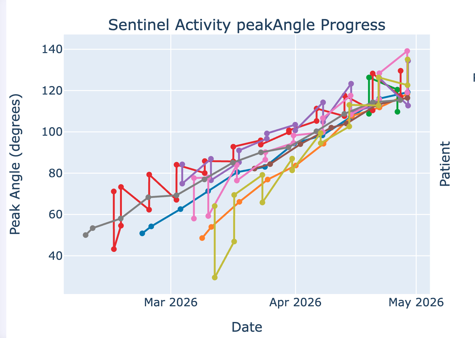 Sentinel Activity peak-angle progress chart — clinic-wide patient peak-angle trajectories trending up across March–May, every session captured.